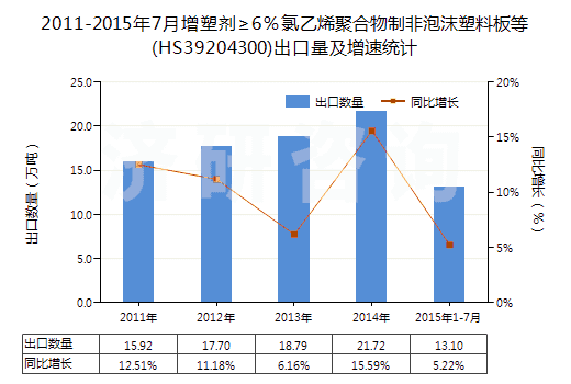 2011-2015年7月增塑劑≥6％氯乙烯聚合物制非泡沫塑料板等(HS39204300)出口量及增速統(tǒng)計